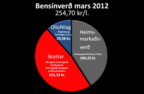 Er eldsneytisverð að kyrkja þjóðfélagið?